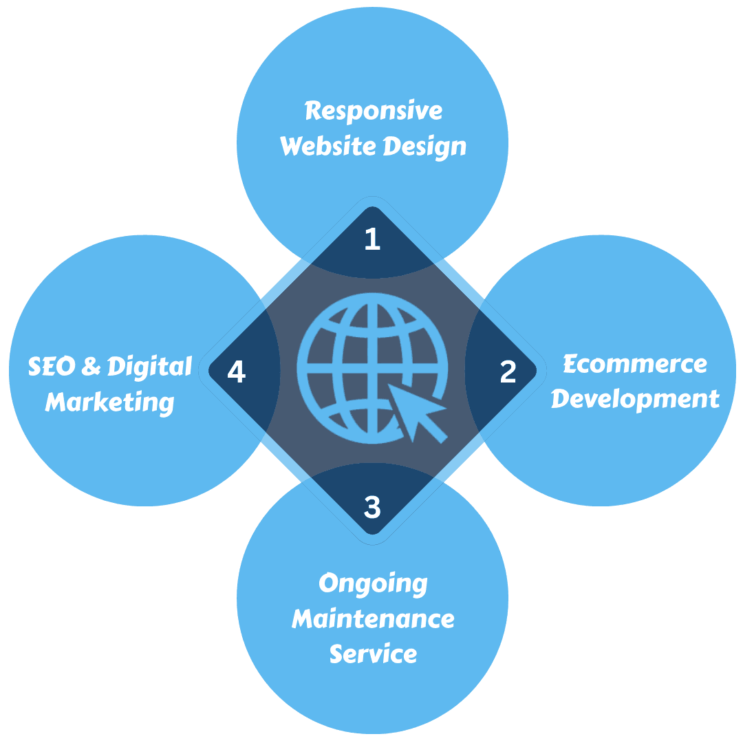 Custom Web Development