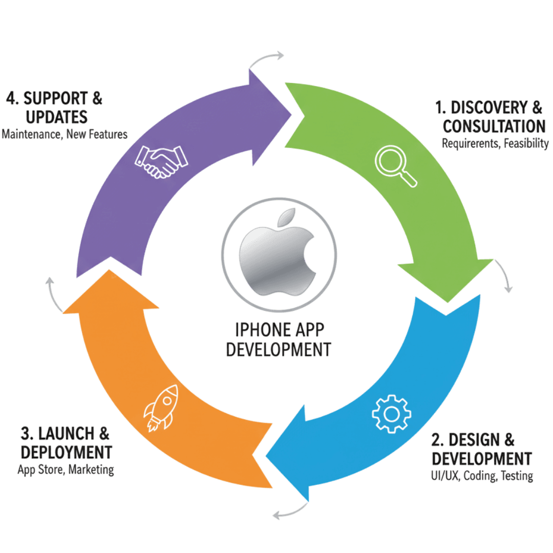 iPhone App Developers