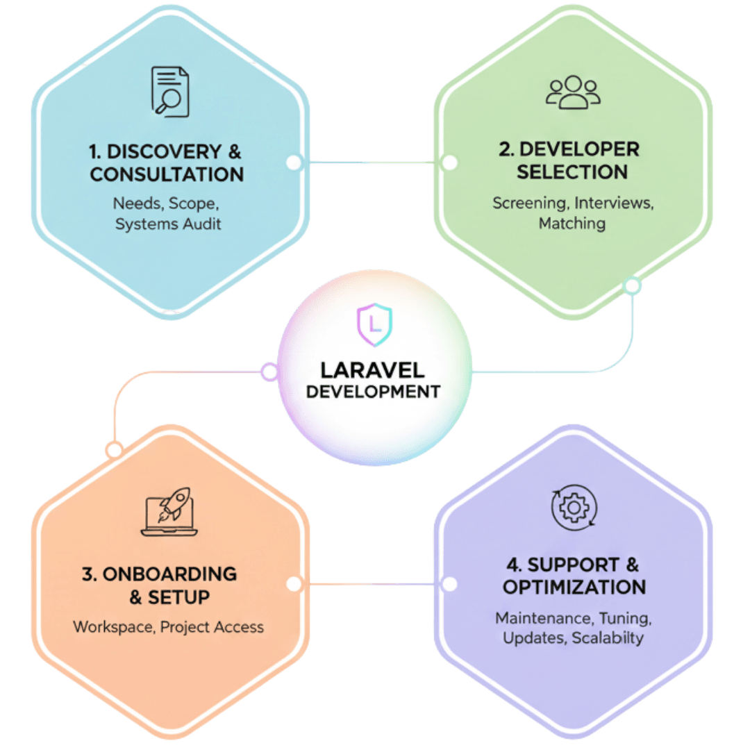 Laravel Developers