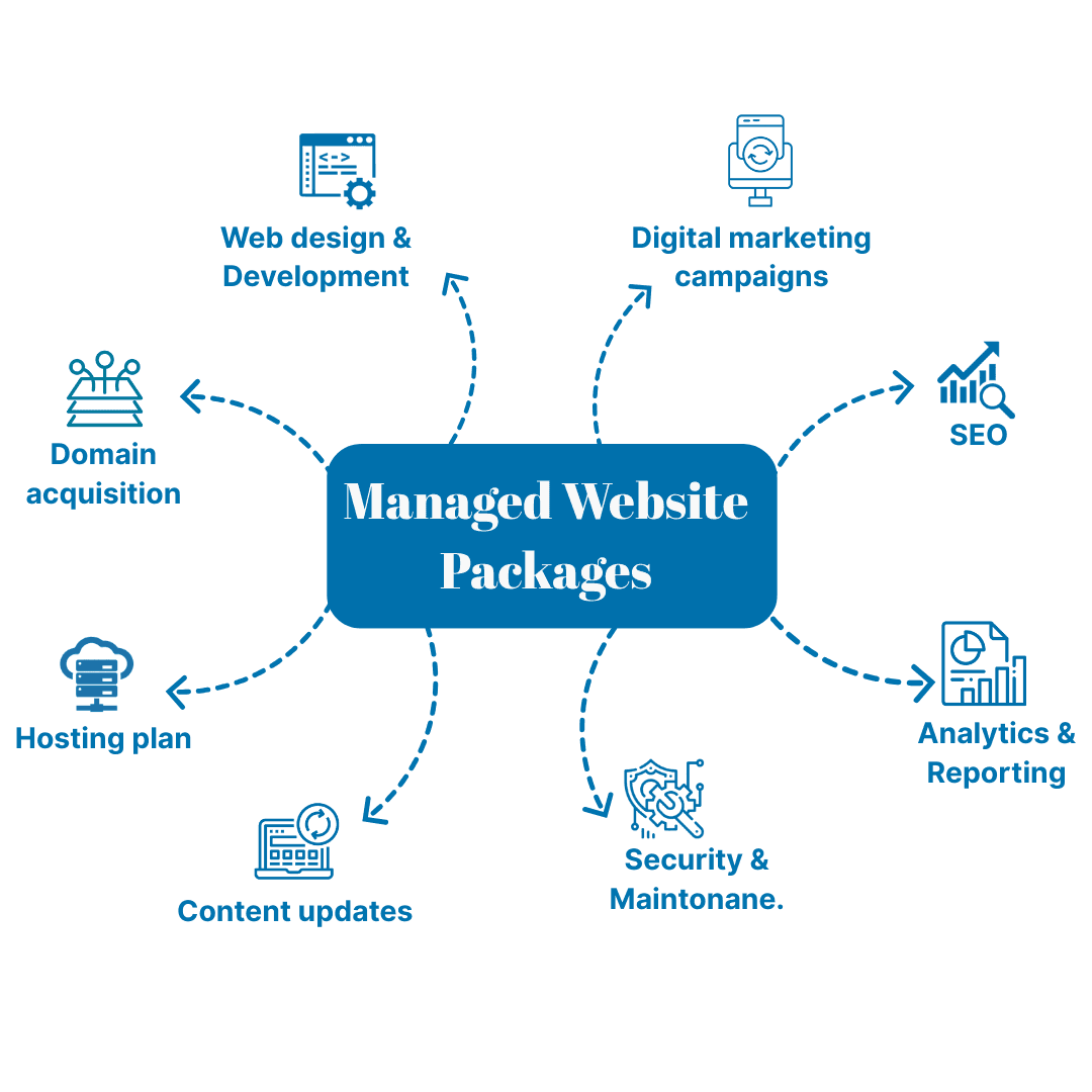 Managed Website Packages