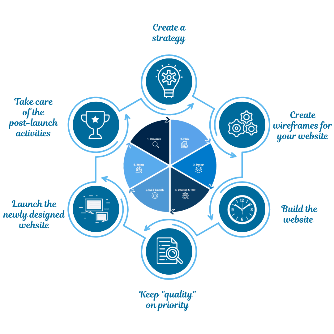 Website Redesign Services