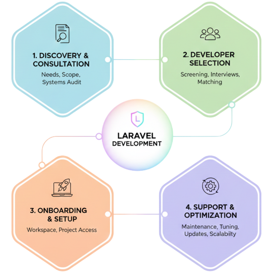 Laravel Developers